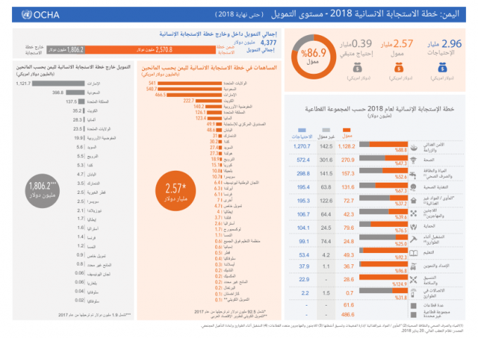 1230379-ocha_yemen_funding_status_20012019_ar