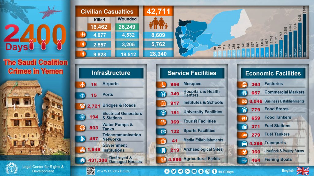 Statistics of 2400 Days of The Saudi Coalition's Crimes in Yemen