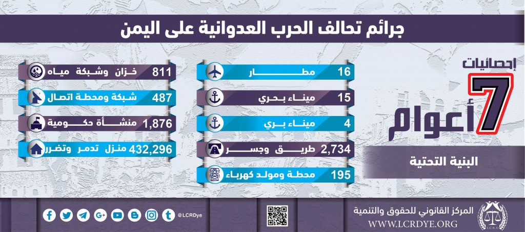 احصائيات المنشآت في البنية التحتية نتيجة الغارات التي تشنها قوات التحالف السعودي خلال 7 أعوام منذ بداية العدوان على اليمن