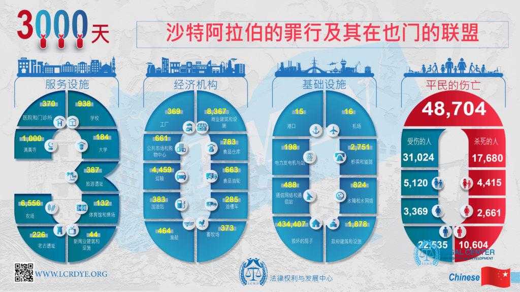 Chinese - Infographic – 结果为 3000 天 - 沙特阿拉伯的罪行及其在也门的联盟
