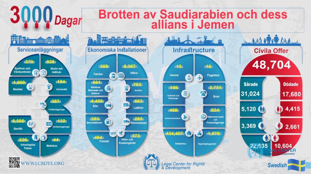 Swedish - Infographic – Resultatet av 3000 Dagar - Brotten av Saudiarabien och dess allians i Jemen